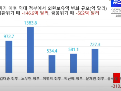 외환보유고 근황