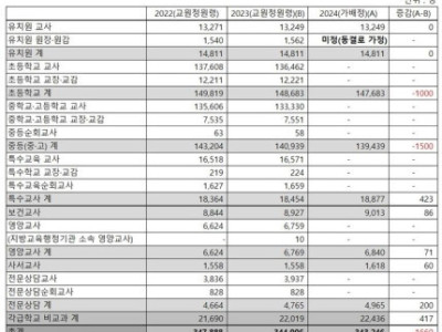 정부, 내년 공립 초·중·고 교원 2500명 또 줄인다