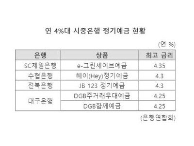 “연 4% 예금, 벌써 사라진다고?” 당국 압박에 금리 떨어진다