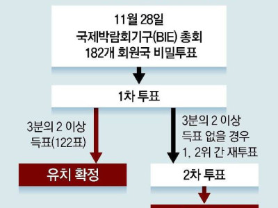 “1차 투표서 사우디 3분의 2 득표 저지 후… 伊로마 찍은 표 흡수해 결선서 역전 전략”