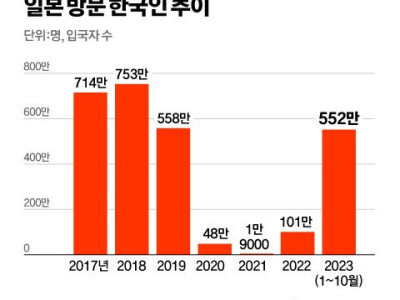 제주서 오겹살? 일본서 와규 먹는다 한국인 日여행 싹쓸이