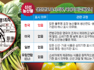 미국·유럽·일본 다 안하는데…한국만 ‘농산물 생산연도’ 표시