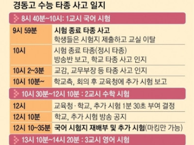 1분 남았는데… 마킹 중에 종 울렸다, “일자로 죽 그어” “절망감에 수능 포기”
