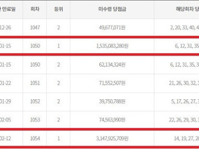 '수동 31억인데 어디에'…로또 1등 미수령 당첨자 감감무소식