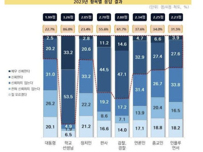 학생들 신뢰도 가장 낮은 직업 '대통령'…인플루언서보다 낮다