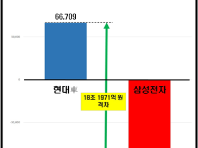 삼성전자의 굴욕…상장사 영업이익 1위에서 ‘꼴찌’로