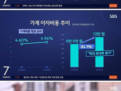 가계 이자 비용 역대 최대폭 증가