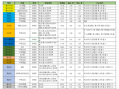 지방 의대는 노는 학생들도 입학할까?